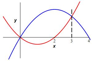 eg_betw_x^2-2x=-x^2+4x